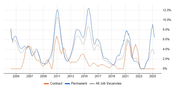 Job vacancy trend for Citrix in Leatherhead
