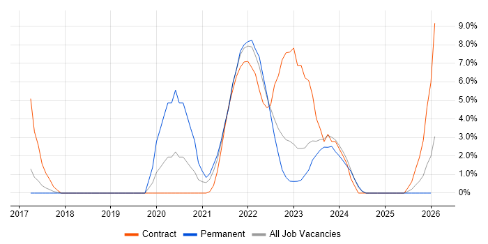 Cloud Engineer job vacancy trend in Leatherhead