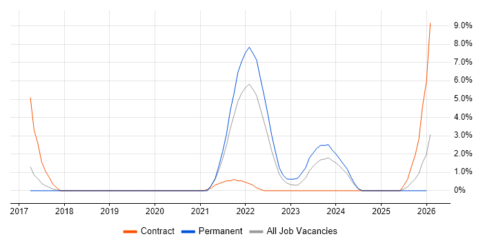 Cloud Infrastructure Engineer job vacancy trend in Leatherhead