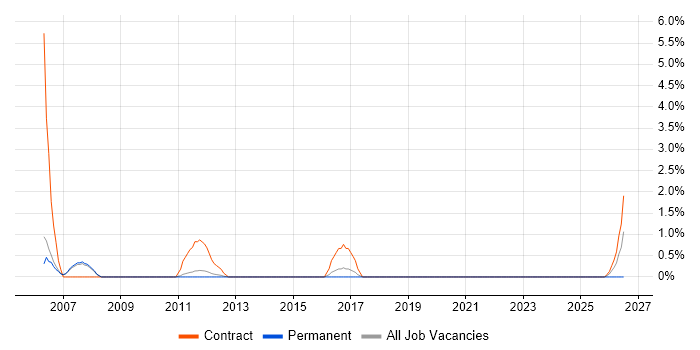 CMDB job vacancy trend in Leatherhead