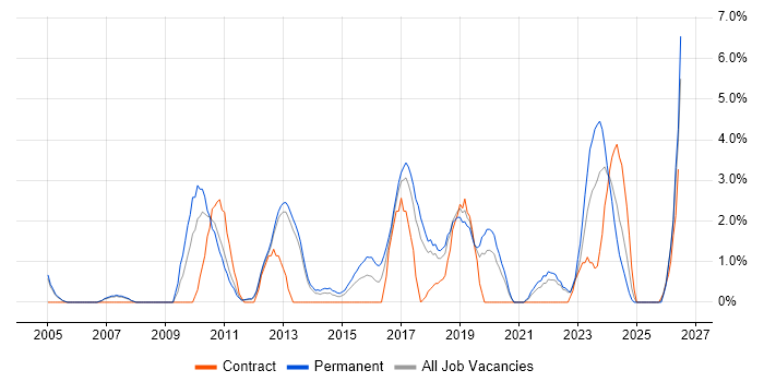 Coaching job vacancy trend in Leatherhead