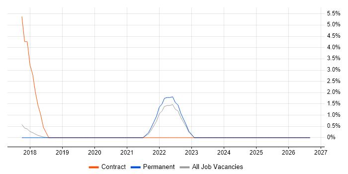 Concur job vacancy trend in Leatherhead