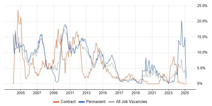 Job vacancy trend for Consultant in Leatherhead Job vacancy trend for Consultant in Leatherhead