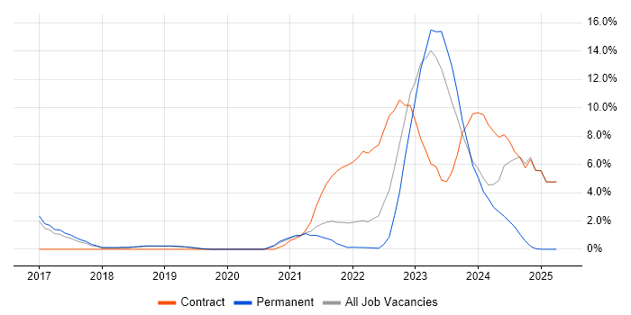 Job vacancy trend for Containerisation in Leatherhead