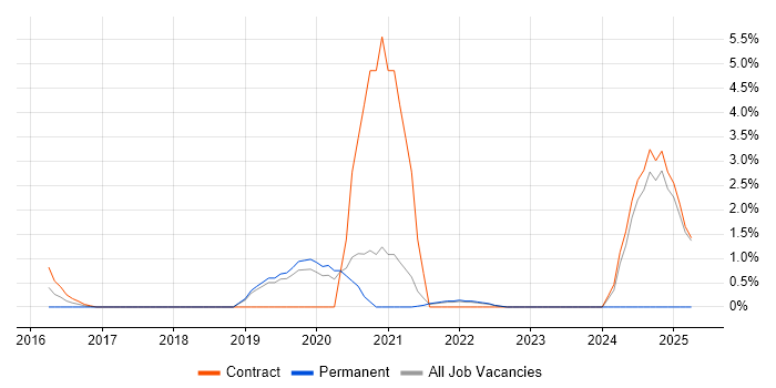 Job vacancy trend for Continuous Delivery in Leatherhead