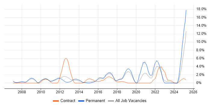 Job vacancy trend for Continuous Improvement in Leatherhead