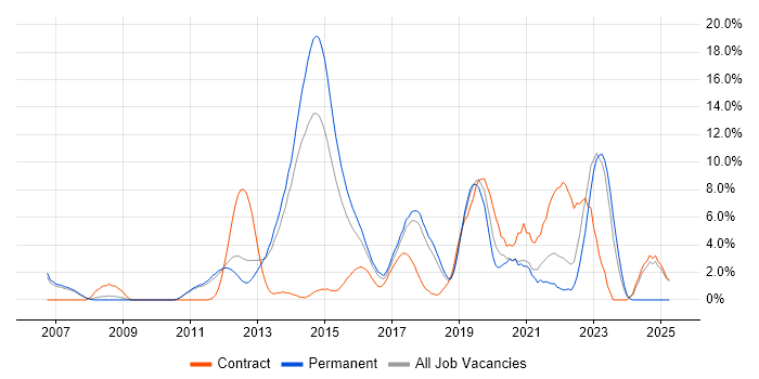 Job vacancy trend for Continuous Integration in Leatherhead