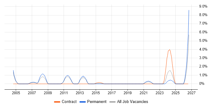 Contract Management job vacancy trend in Leatherhead