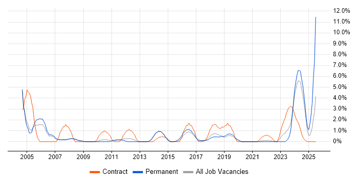 Job vacancy trend for Coordinator in Leatherhead Job vacancy trend for Coordinator in Leatherhead