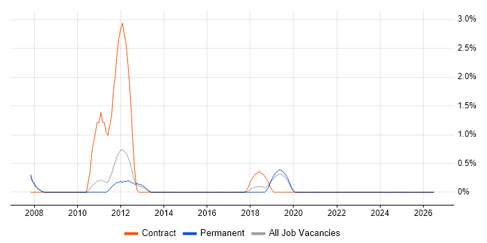 Cost-Benefit Analysis job vacancy trend in Leatherhead