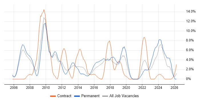 CRM job vacancy trend in Leatherhead