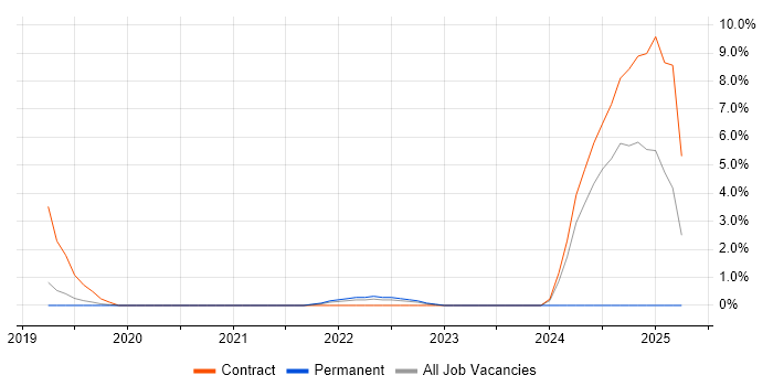Job vacancy trend for CrowdStrike in Leatherhead