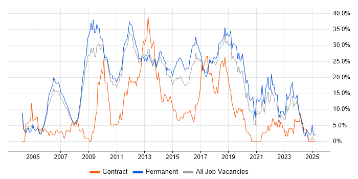 Job vacancy trend for C# in Leatherhead