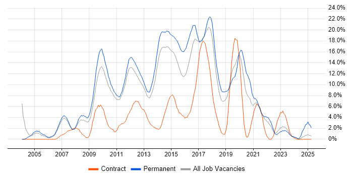 Job vacancy trend for CSS in Leatherhead Job vacancy trend for CSS in Leatherhead
