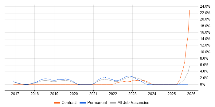 Cyber Essentials job vacancy trend in Leatherhead