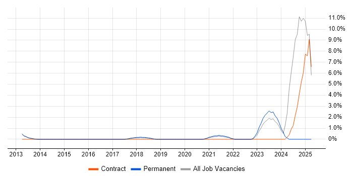 Job vacancy trend for Cybersecurity Analyst in Leatherhead