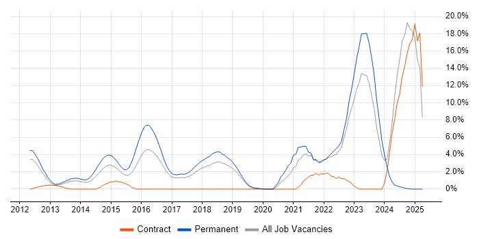 Job vacancy trend for Cybersecurity in Leatherhead