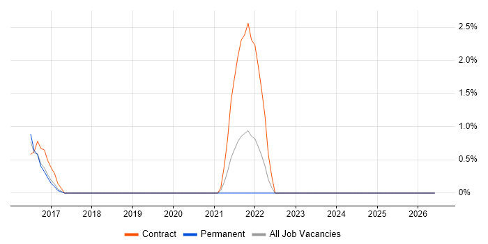 Dapper ORM job vacancy trend in Leatherhead