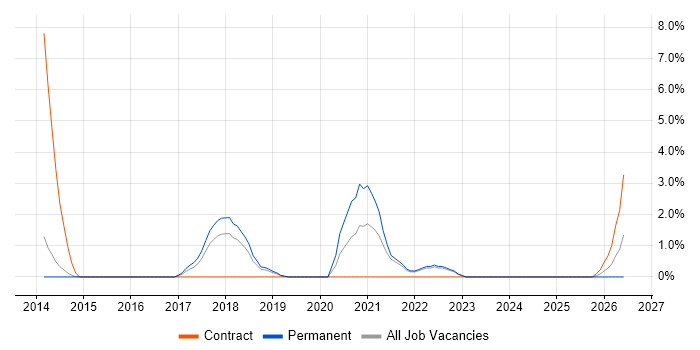 Dashboard Development job vacancy trend in Leatherhead