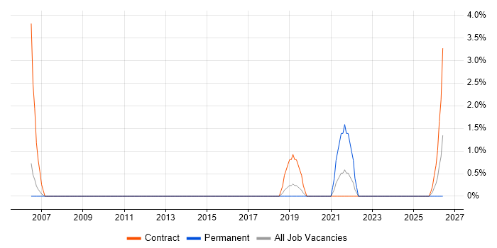 Data Administrator job vacancy trend in Leatherhead