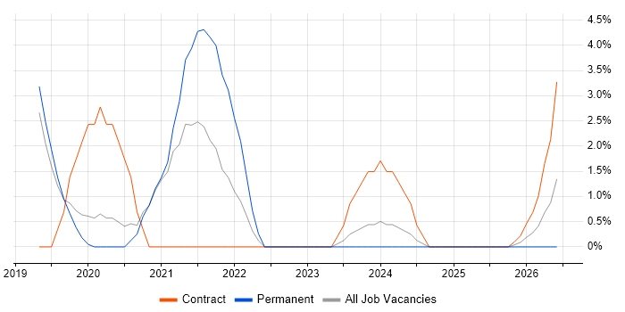 Data Analysis Expressions job vacancy trend in Leatherhead