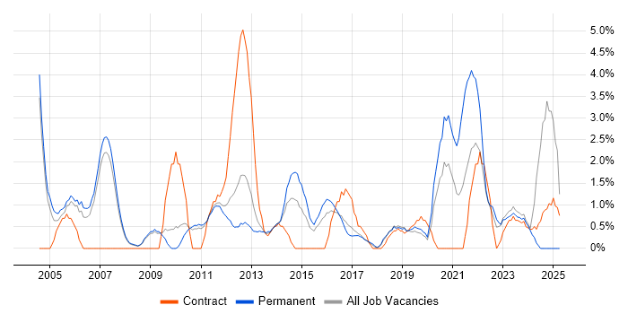 Job vacancy trend for Data Analysis in Leatherhead