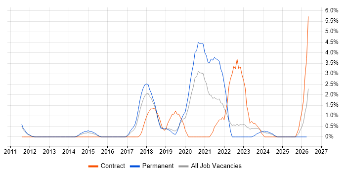 Data Analytics job vacancy trend in Leatherhead