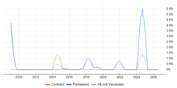 Data Architecture job vacancy trend in Leatherhead