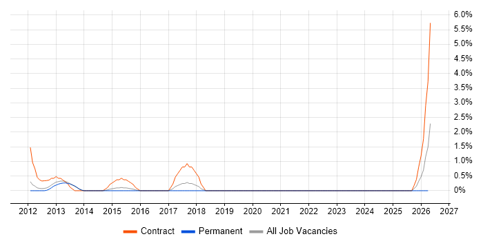Data Business Analyst job vacancy trend in Leatherhead