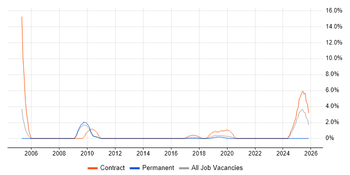 Data Entry job vacancy trend in Leatherhead
