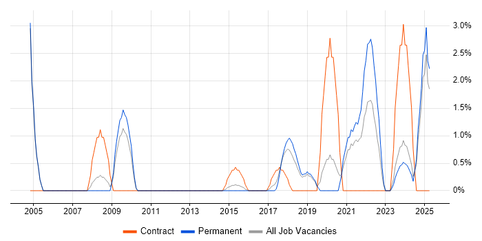 Job vacancy trend for Data Integration in Leatherhead Job vacancy trend for Data Integration in Leatherhead