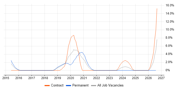 Data Lake job vacancy trend in Leatherhead