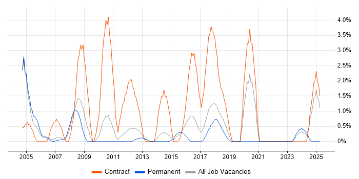 Job vacancy trend for Data Migration in Leatherhead Job vacancy trend for Data Migration in Leatherhead