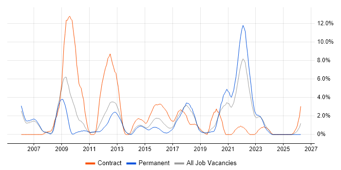 Data Modelling job vacancy trend in Leatherhead