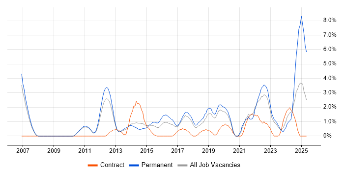 Job vacancy trend for Data Protection in Leatherhead Job vacancy trend for Data Protection in Leatherhead