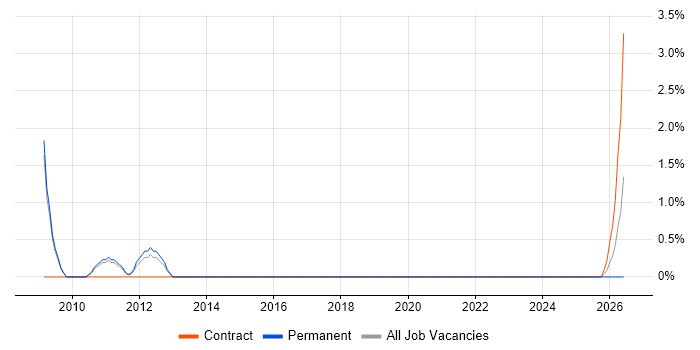 Data Validation job vacancy trend in Leatherhead