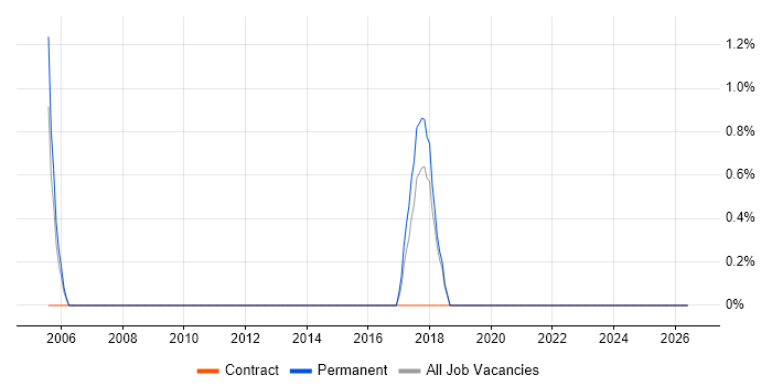 Data Warehouse Developer job vacancy trend in Leatherhead