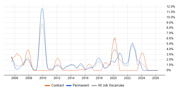Data Warehouse job vacancy trend in Leatherhead