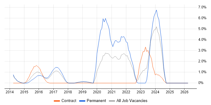 DBS Check job vacancy trend in Leatherhead