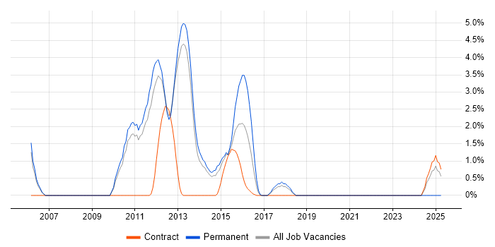 Job vacancy trend for Defect Tracking in Leatherhead