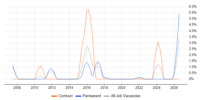 Deployment Automation job vacancy trend in Leatherhead