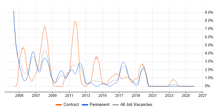Designer job vacancy trend in Leatherhead
