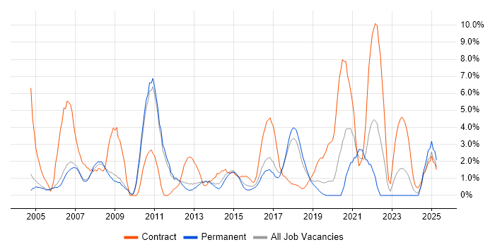 Job vacancy trend for Desktop Support in Leatherhead
