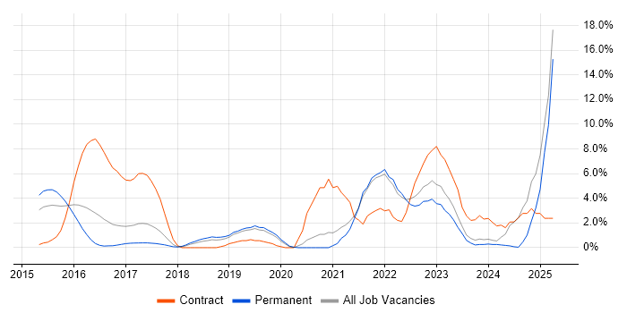 Job vacancy trend for DevOps Engineer in Leatherhead