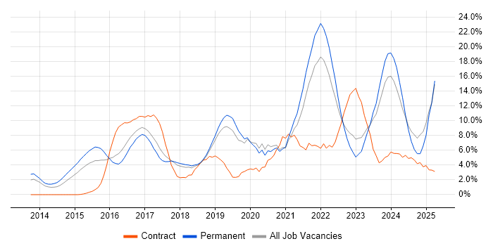 Job vacancy trend for DevOps in Leatherhead Job vacancy trend for DevOps in Leatherhead
