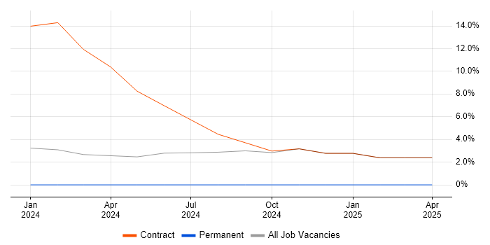 Job vacancy trend for DevSecOps Engineer in Leatherhead Job vacancy trend for DevSecOps Engineer in Leatherhead