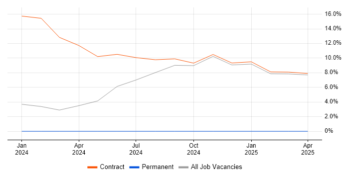 Job vacancy trend for DevSecOps in Leatherhead