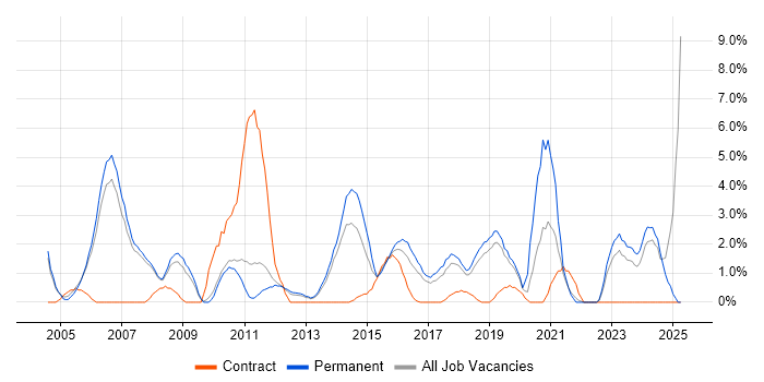 Job vacancy trend for DHCP in Leatherhead