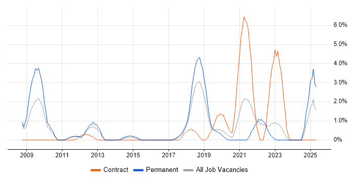 Job vacancy trend for Digital Marketing in Leatherhead Job vacancy trend for Digital Marketing in Leatherhead