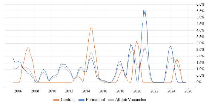 Disaster Recovery job vacancy trend in Leatherhead
